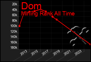 Total Graph of Dom