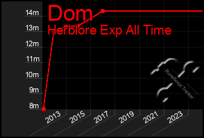 Total Graph of Dom