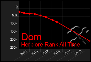 Total Graph of Dom