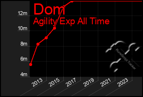 Total Graph of Dom