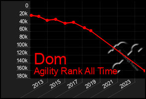 Total Graph of Dom