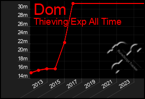 Total Graph of Dom