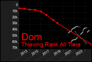 Total Graph of Dom