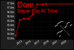 Total Graph of Dom