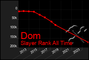 Total Graph of Dom