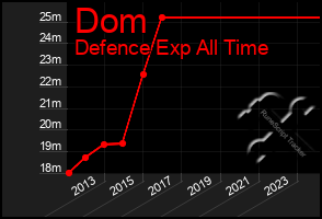 Total Graph of Dom