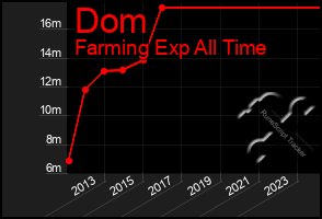 Total Graph of Dom