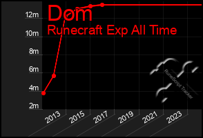 Total Graph of Dom