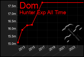 Total Graph of Dom