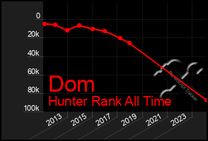 Total Graph of Dom