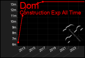 Total Graph of Dom