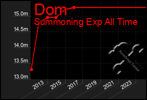 Total Graph of Dom