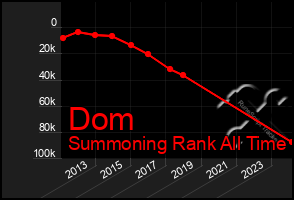 Total Graph of Dom