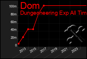 Total Graph of Dom