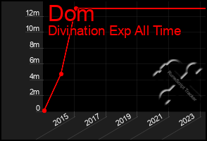 Total Graph of Dom