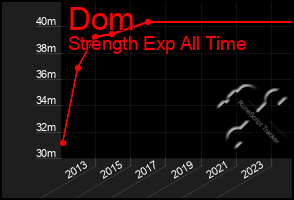 Total Graph of Dom