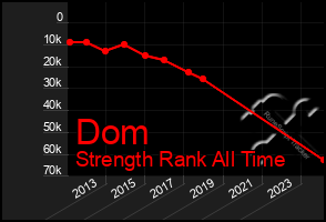 Total Graph of Dom