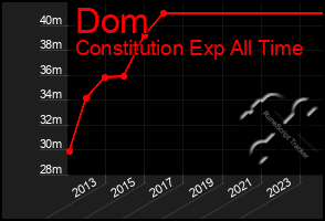 Total Graph of Dom