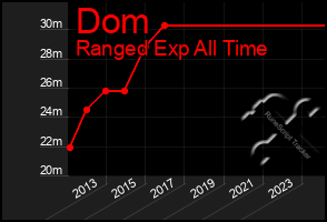 Total Graph of Dom