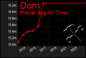 Total Graph of Dom