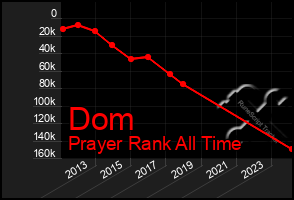 Total Graph of Dom