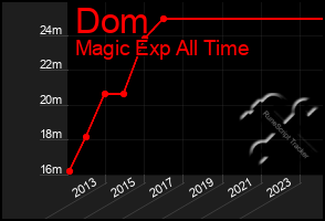 Total Graph of Dom