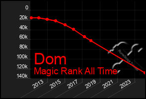 Total Graph of Dom