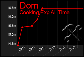 Total Graph of Dom