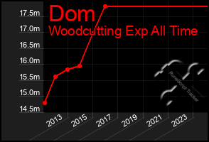 Total Graph of Dom