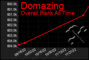 Total Graph of Domazing