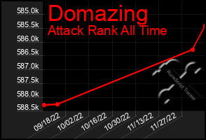 Total Graph of Domazing