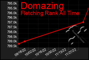 Total Graph of Domazing