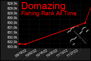 Total Graph of Domazing