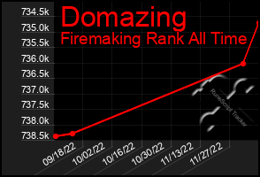 Total Graph of Domazing