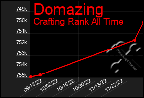 Total Graph of Domazing