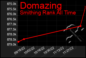 Total Graph of Domazing