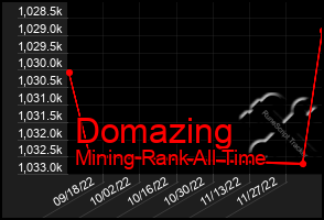 Total Graph of Domazing