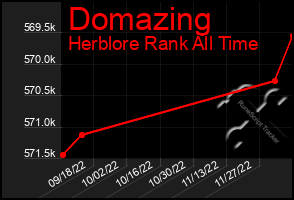 Total Graph of Domazing