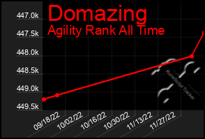 Total Graph of Domazing