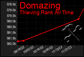 Total Graph of Domazing