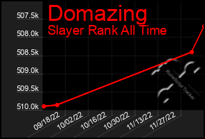 Total Graph of Domazing