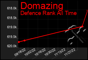 Total Graph of Domazing