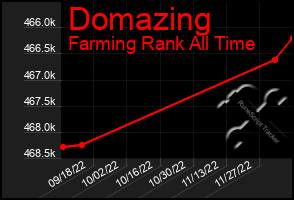 Total Graph of Domazing