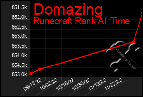 Total Graph of Domazing