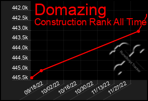 Total Graph of Domazing