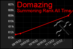 Total Graph of Domazing