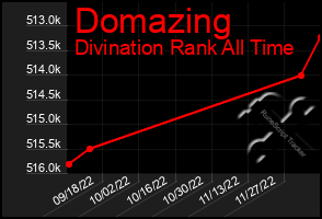 Total Graph of Domazing