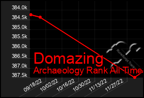 Total Graph of Domazing