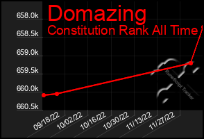 Total Graph of Domazing