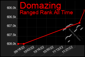 Total Graph of Domazing